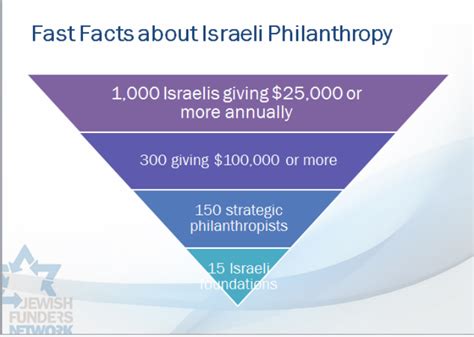 philanthropy in Israel